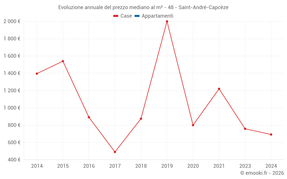 Evoluzione annuale del prezzo mediano al m² - 48 - Saint-André-Capcèze