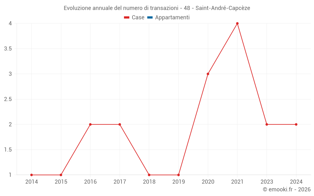 Evoluzione annuale del numero di transazioni - 48 - Saint-André-Capcèze