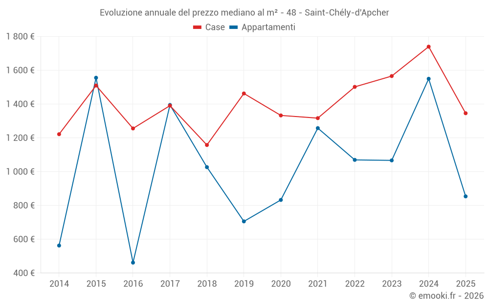 Evoluzione annuale del prezzo mediano al m² - 48 - Saint-Chély-d'Apcher