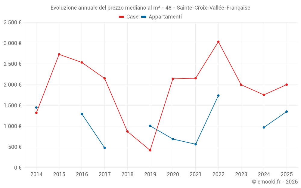 Evoluzione annuale del prezzo mediano al m² - 48 - Sainte-Croix-Vallée-Française