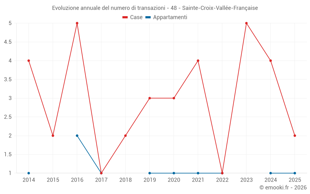 Evoluzione annuale del numero di transazioni - 48 - Sainte-Croix-Vallée-Française