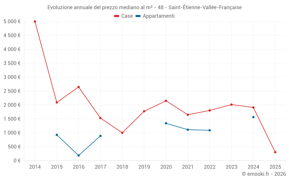 Evoluzione annuale del prezzo mediano al m² - 48 - Saint-Étienne-Vallée-Française