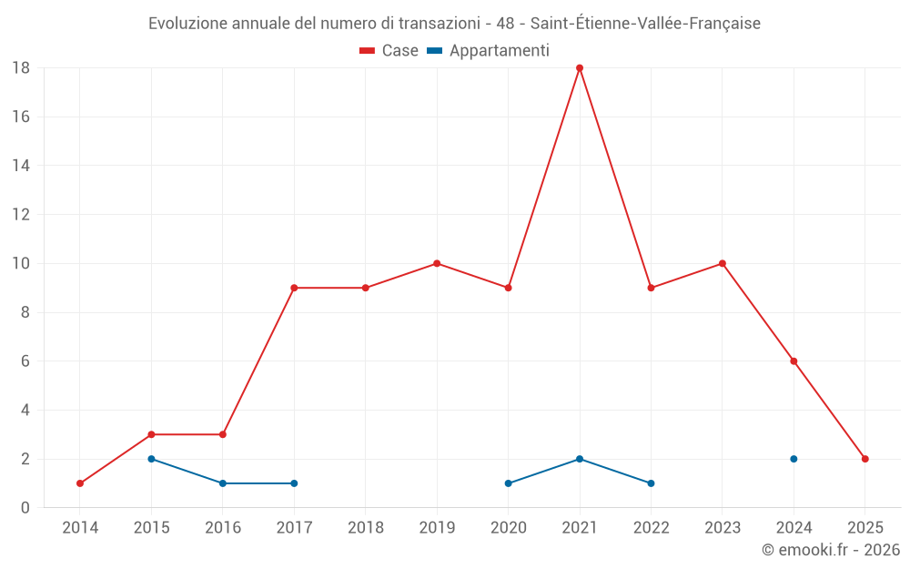 Evoluzione annuale del numero di transazioni - 48 - Saint-Étienne-Vallée-Française