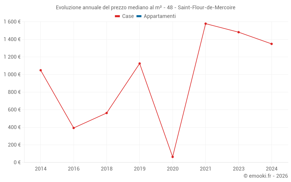 Evoluzione annuale del prezzo mediano al m² - 48 - Saint-Flour-de-Mercoire