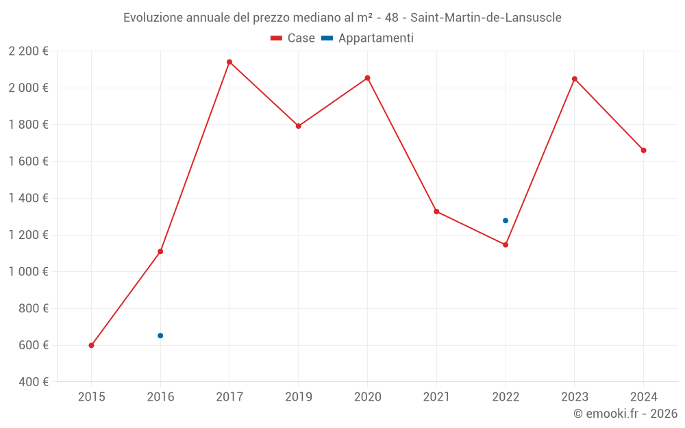 Evoluzione annuale del prezzo mediano al m² - 48 - Saint-Martin-de-Lansuscle