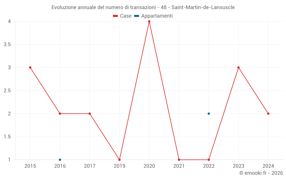 Evoluzione annuale del numero di transazioni - 48 - Saint-Martin-de-Lansuscle
