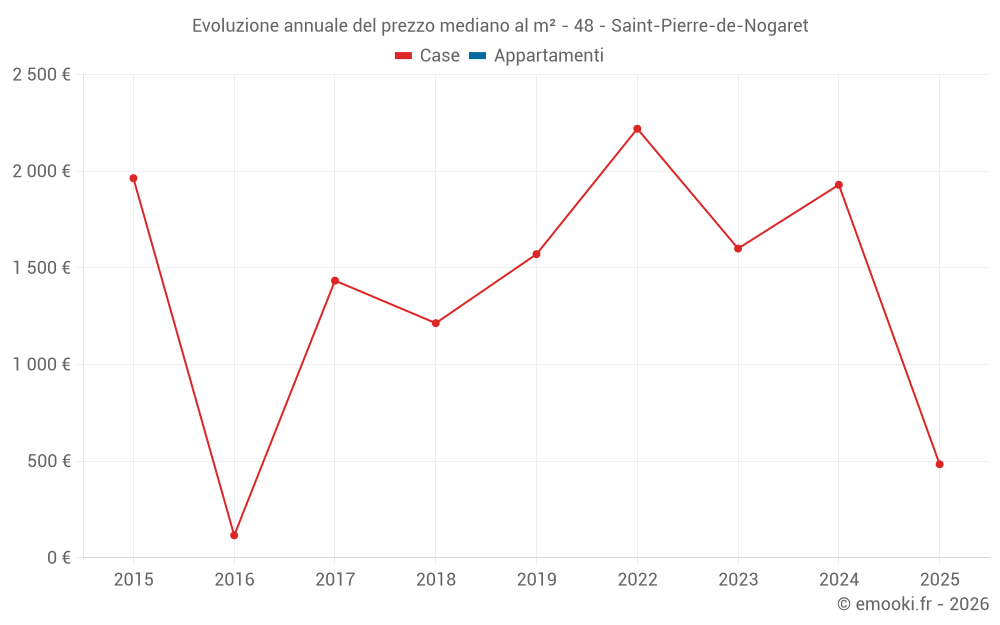 Evoluzione annuale del prezzo mediano al m² - 48 - Saint-Pierre-de-Nogaret