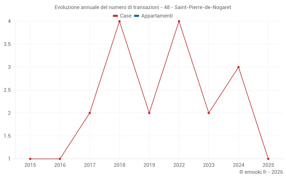 Evoluzione annuale del numero di transazioni - 48 - Saint-Pierre-de-Nogaret