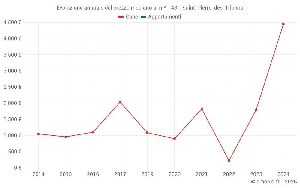 Evoluzione annuale del prezzo mediano al m² - 48 - Saint-Pierre-des-Tripiers