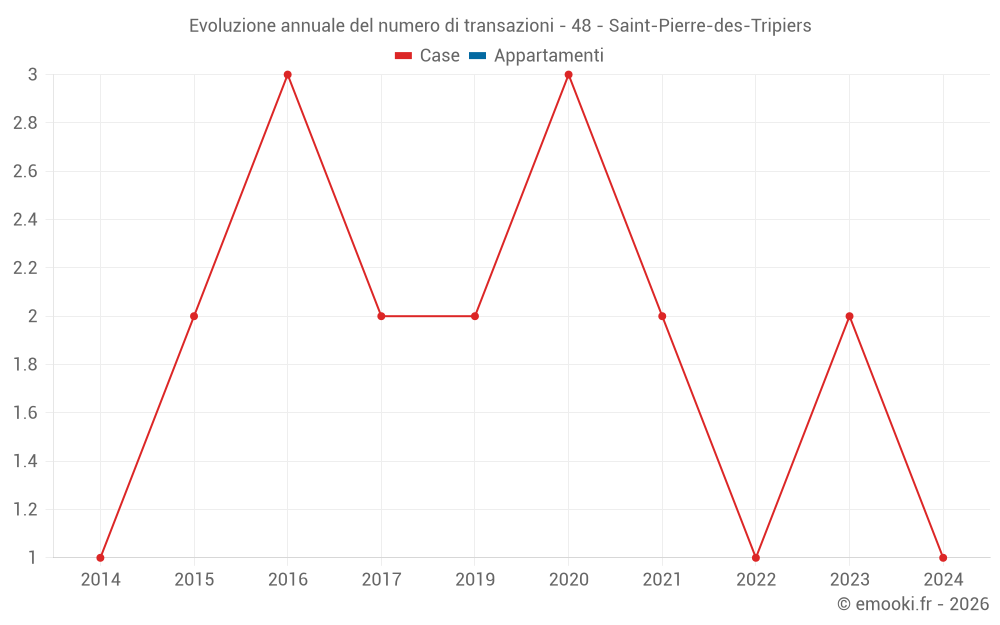 Evoluzione annuale del numero di transazioni - 48 - Saint-Pierre-des-Tripiers