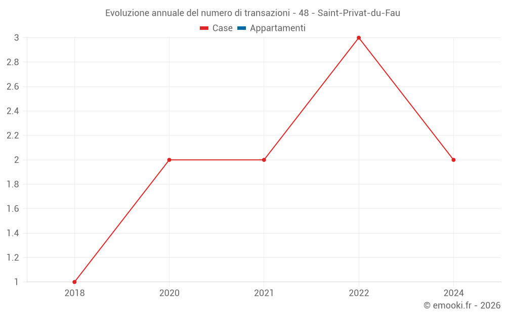 Evoluzione annuale del numero di transazioni - 48 - Saint-Privat-du-Fau