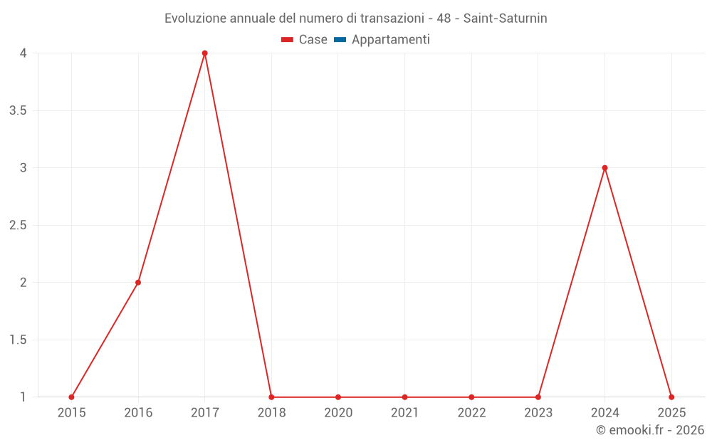 Evoluzione annuale del numero di transazioni - 48 - Saint-Saturnin