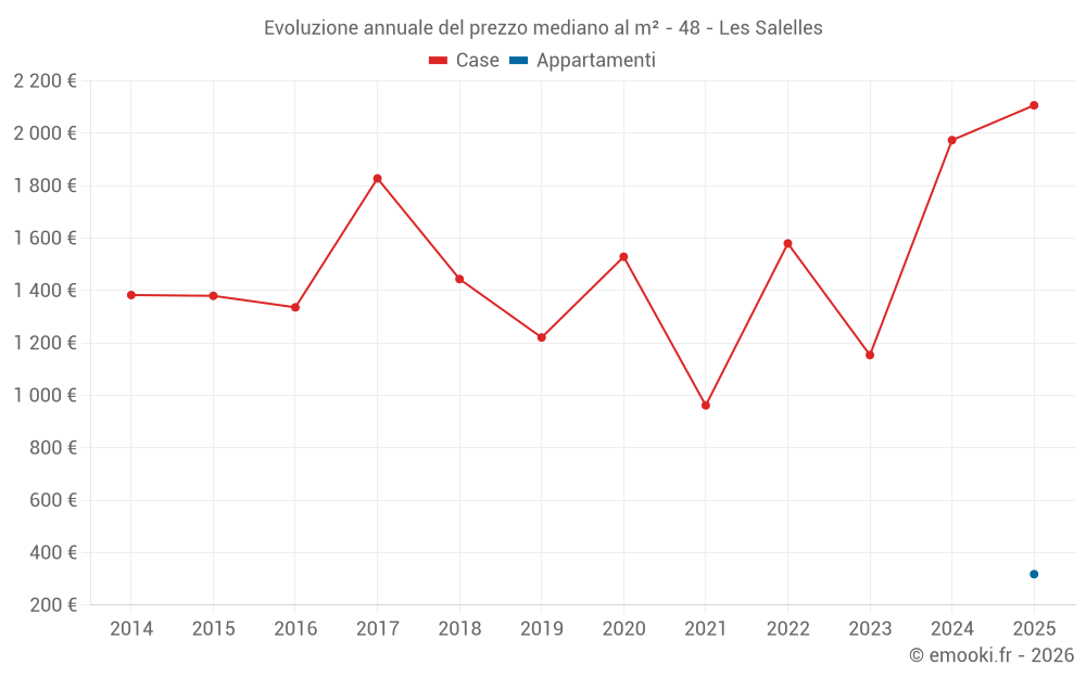 Evoluzione annuale del prezzo mediano al m² - 48 - Les Salelles