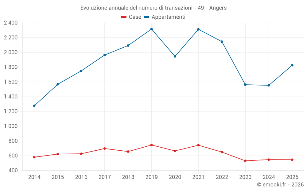 Evoluzione annuale del numero di transazioni - 49 - Angers