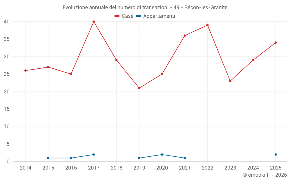 Evoluzione annuale del numero di transazioni - 49 - Bécon-les-Granits