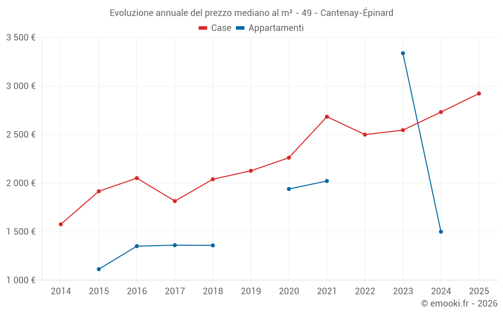 Evoluzione annuale del prezzo mediano al m² - 49 - Cantenay-Épinard