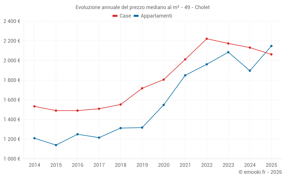 Evoluzione annuale del prezzo mediano al m² - 49 - Cholet
