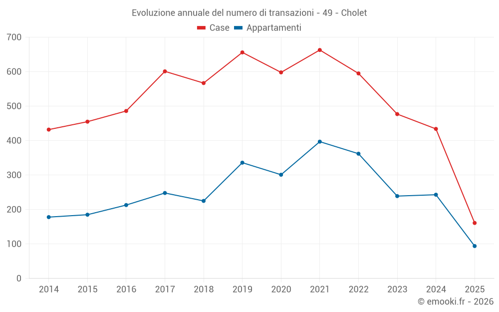 Evoluzione annuale del numero di transazioni - 49 - Cholet