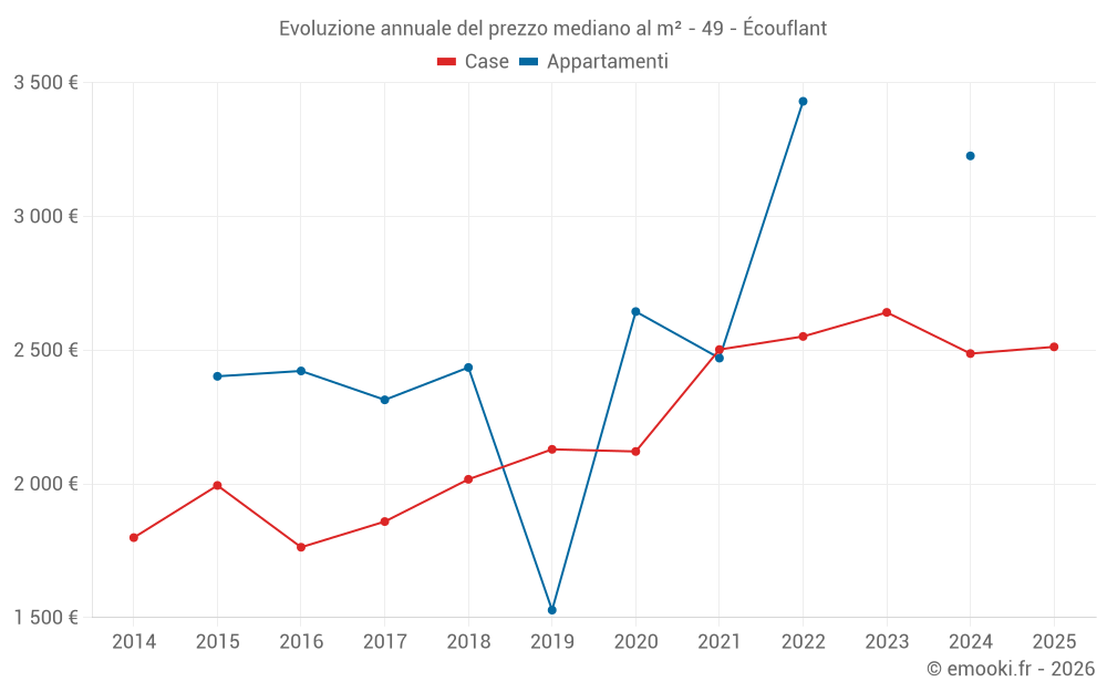 Evoluzione annuale del prezzo mediano al m² - 49 - Écouflant