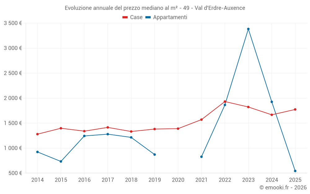 Evoluzione annuale del prezzo mediano al m² - 49 - Val d'Erdre-Auxence
