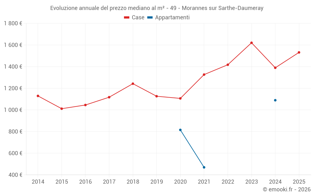 Evoluzione annuale del prezzo mediano al m² - 49 - Morannes sur Sarthe-Daumeray