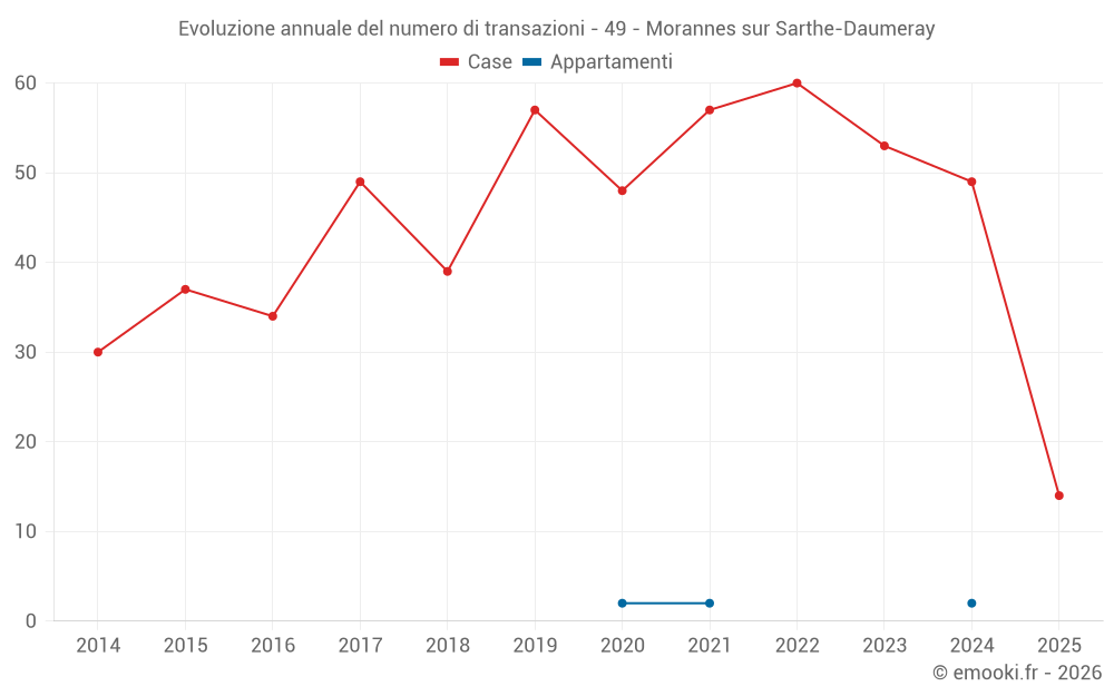 Evoluzione annuale del numero di transazioni - 49 - Morannes sur Sarthe-Daumeray