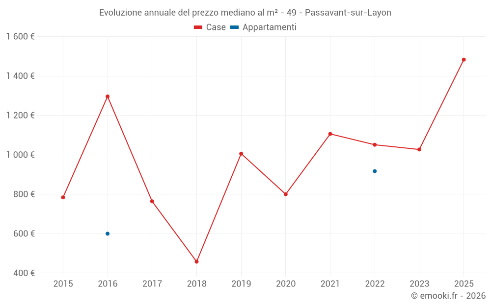Evoluzione annuale del prezzo mediano al m² - 49 - Passavant-sur-Layon