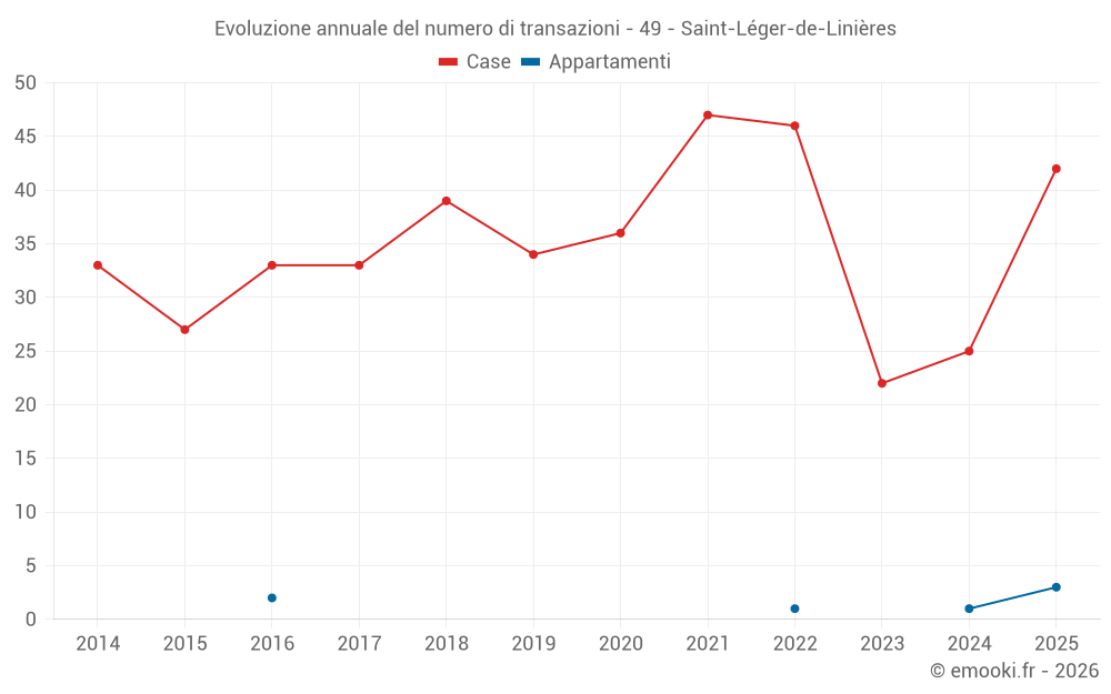 Evoluzione annuale del numero di transazioni - 49 - Saint-Léger-de-Linières