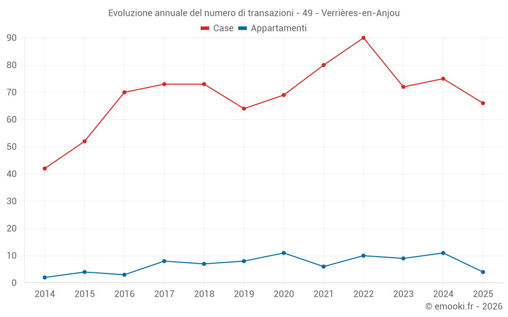 Evoluzione annuale del numero di transazioni - 49 - Verrières-en-Anjou