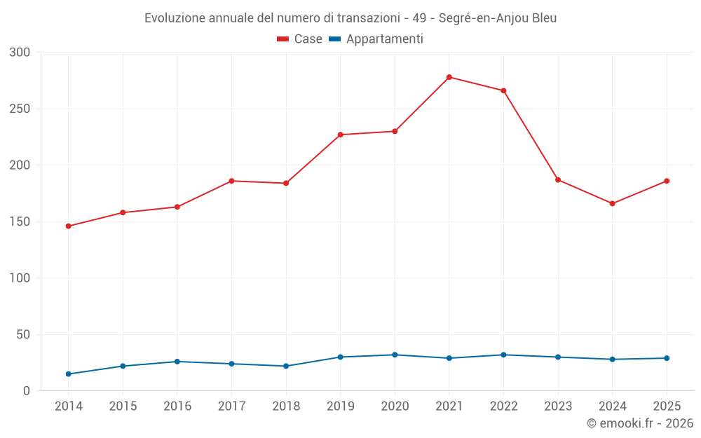 Evoluzione annuale del numero di transazioni - 49 - Segré-en-Anjou Bleu