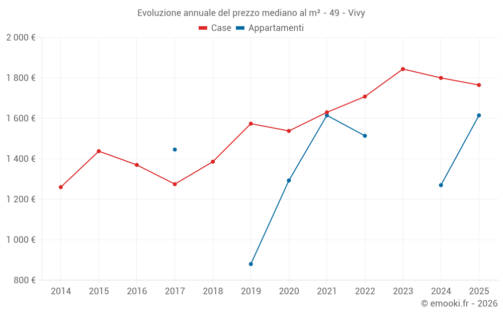 Evoluzione annuale del prezzo mediano al m² - 49 - Vivy