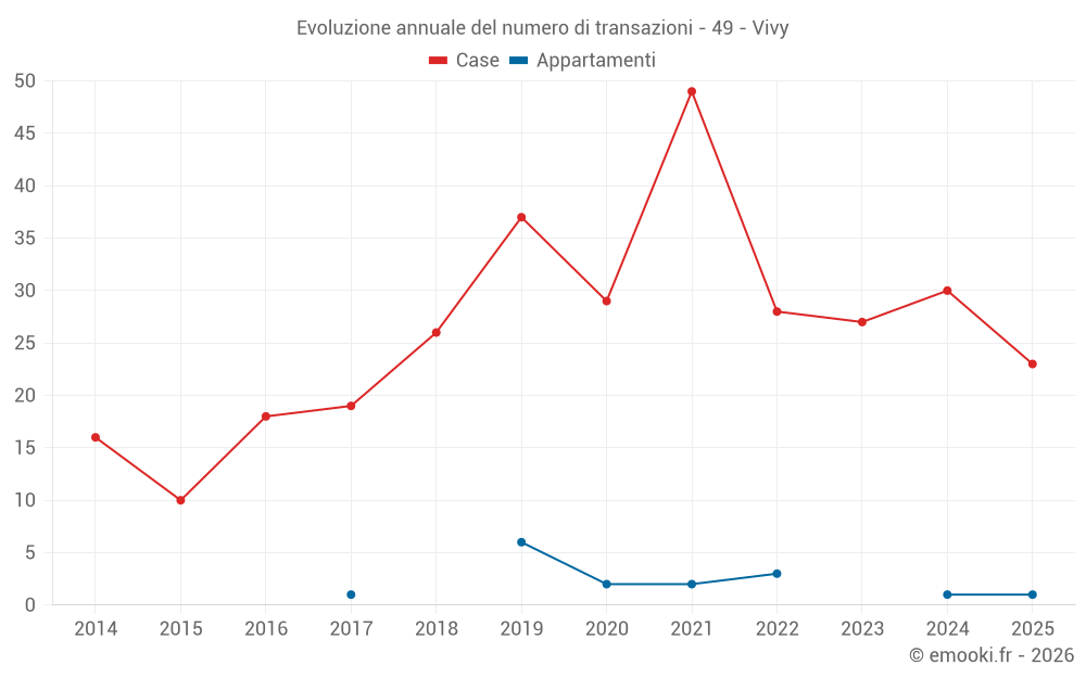 Evoluzione annuale del numero di transazioni - 49 - Vivy