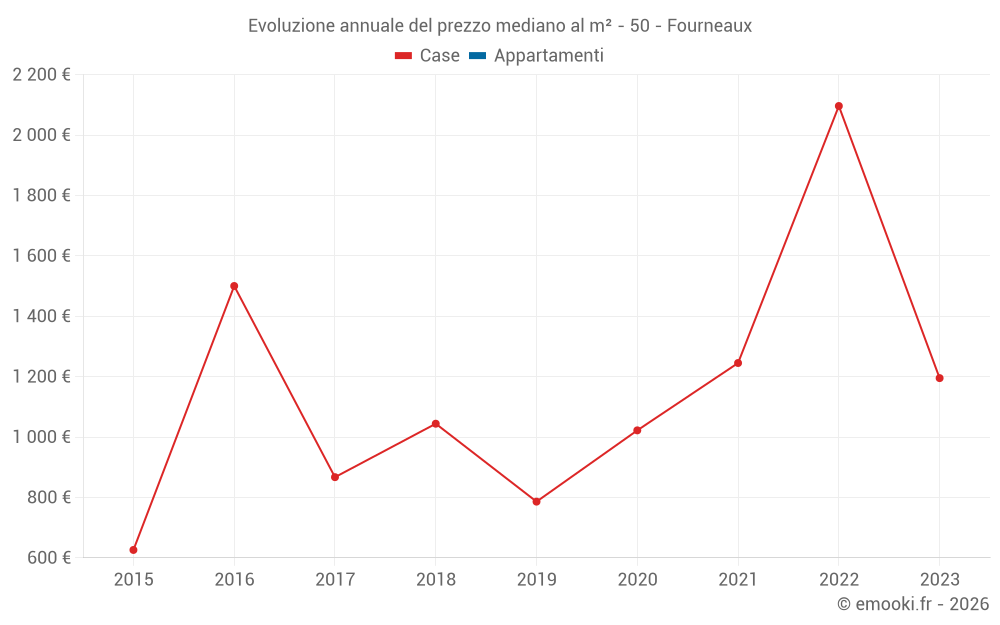 Evoluzione annuale del prezzo mediano al m² - 50 - Fourneaux