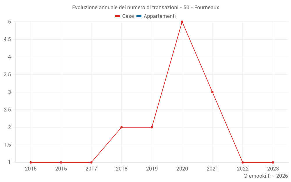 Evoluzione annuale del numero di transazioni - 50 - Fourneaux