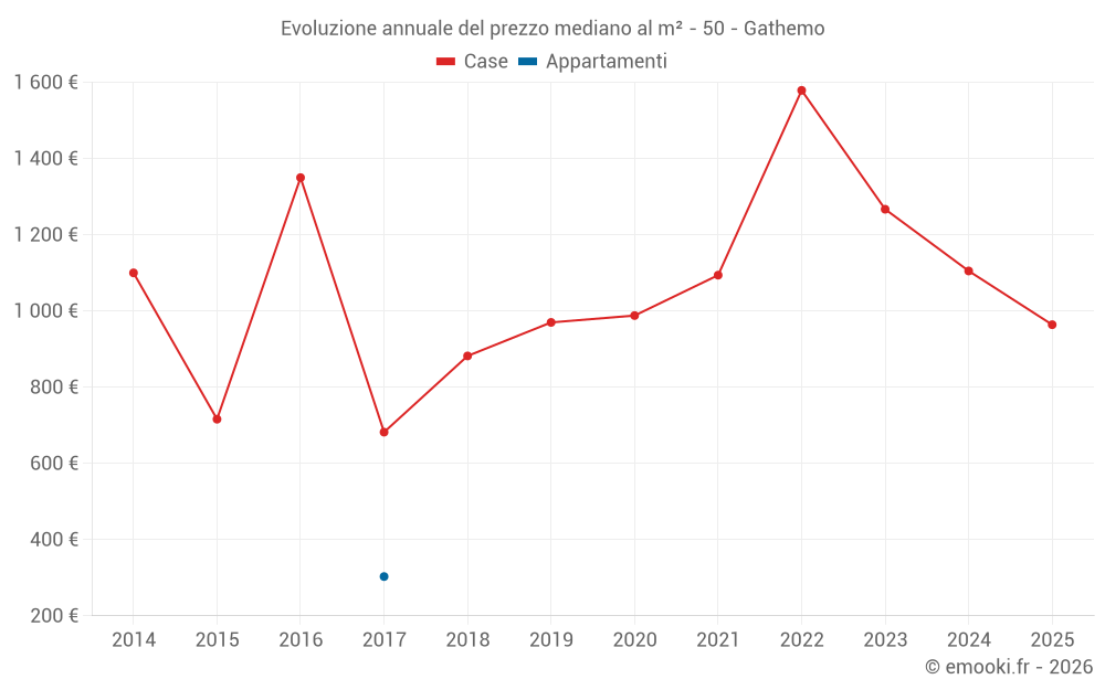 Evoluzione annuale del prezzo mediano al m² - 50 - Gathemo