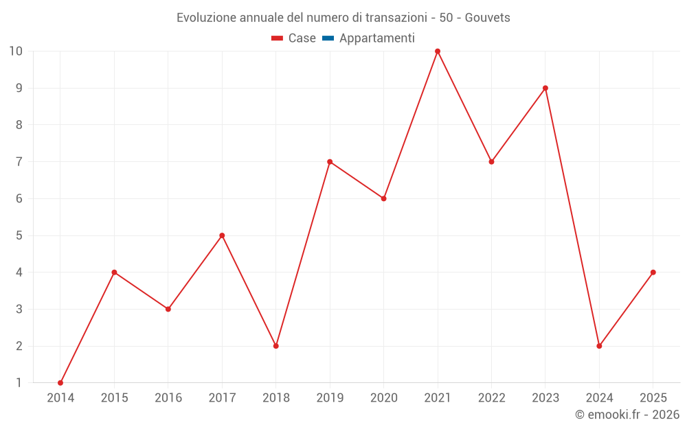 Evoluzione annuale del numero di transazioni - 50 - Gouvets