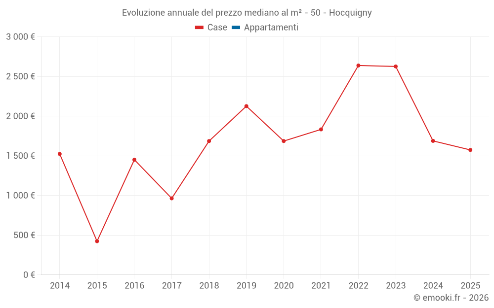 Evoluzione annuale del prezzo mediano al m² - 50 - Hocquigny