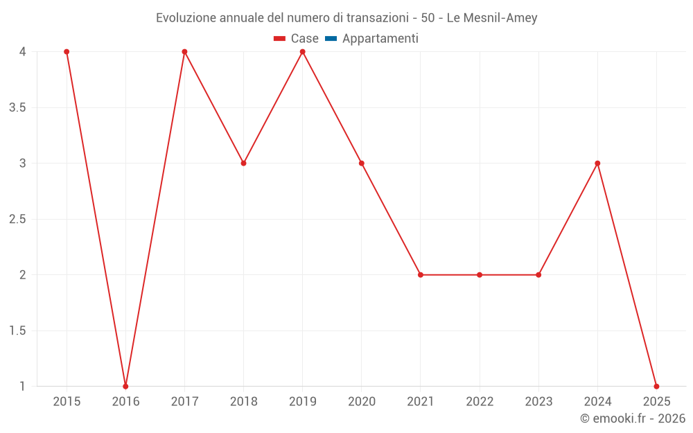 Evoluzione annuale del numero di transazioni - 50 - Le Mesnil-Amey