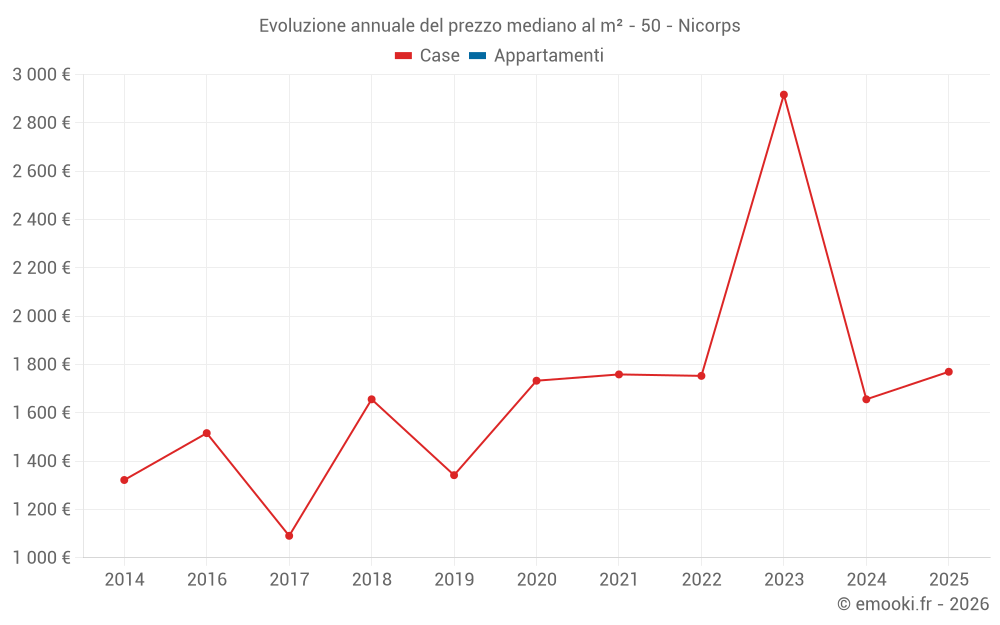 Evoluzione annuale del prezzo mediano al m² - 50 - Nicorps