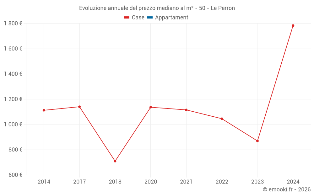 Evoluzione annuale del prezzo mediano al m² - 50 - Le Perron