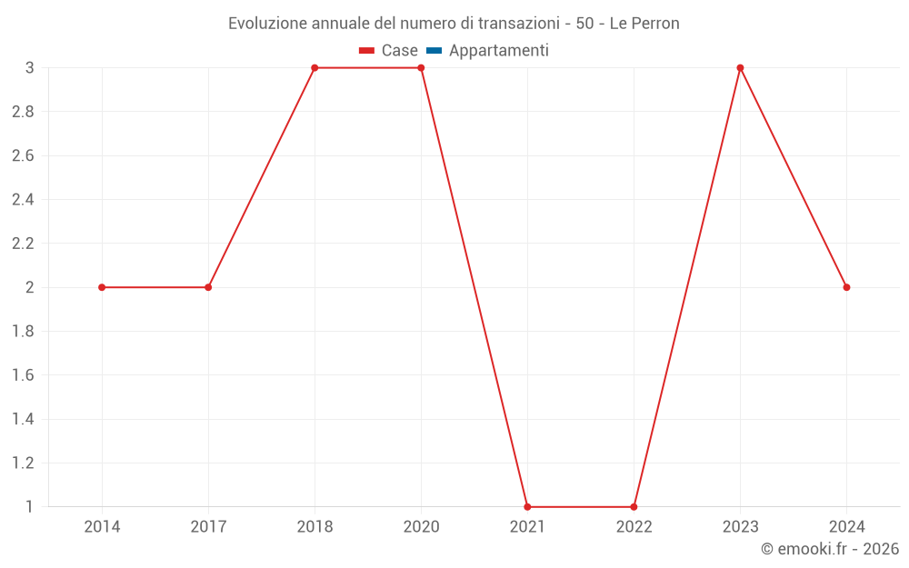 Evoluzione annuale del numero di transazioni - 50 - Le Perron
