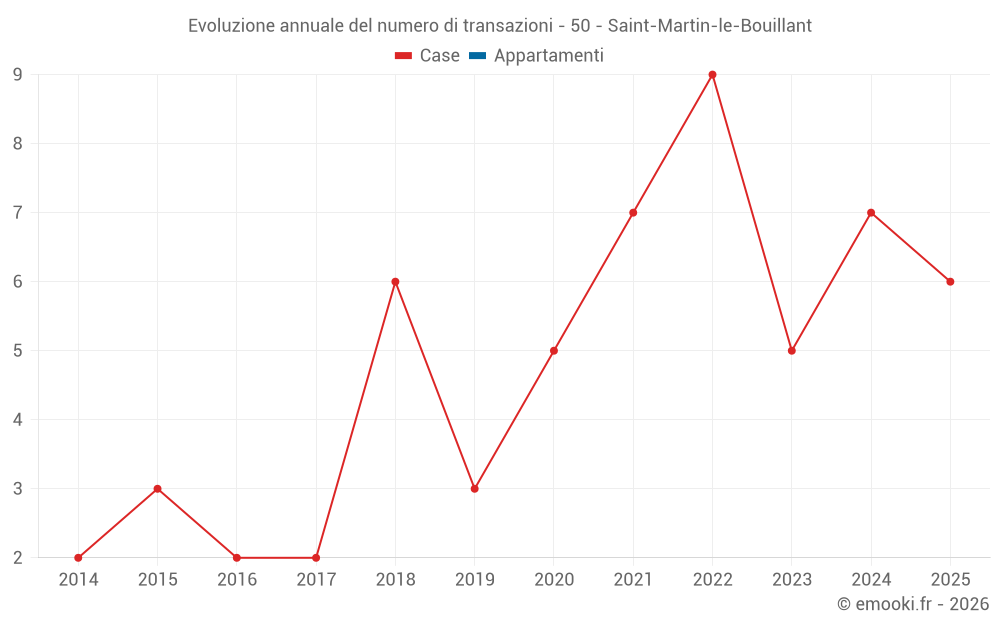Evoluzione annuale del numero di transazioni - 50 - Saint-Martin-le-Bouillant