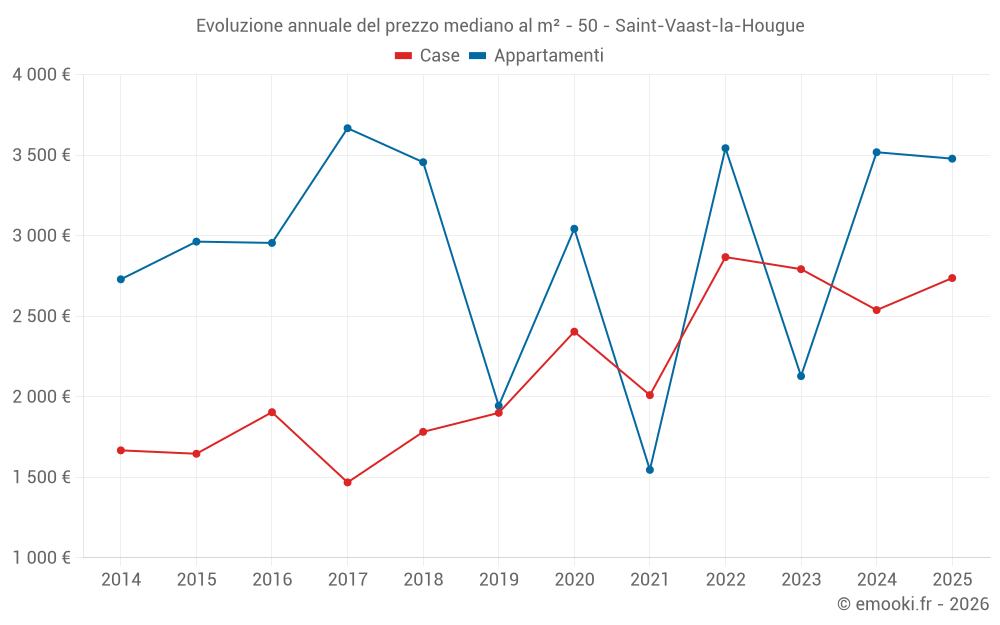 Evoluzione annuale del prezzo mediano al m² - 50 - Saint-Vaast-la-Hougue