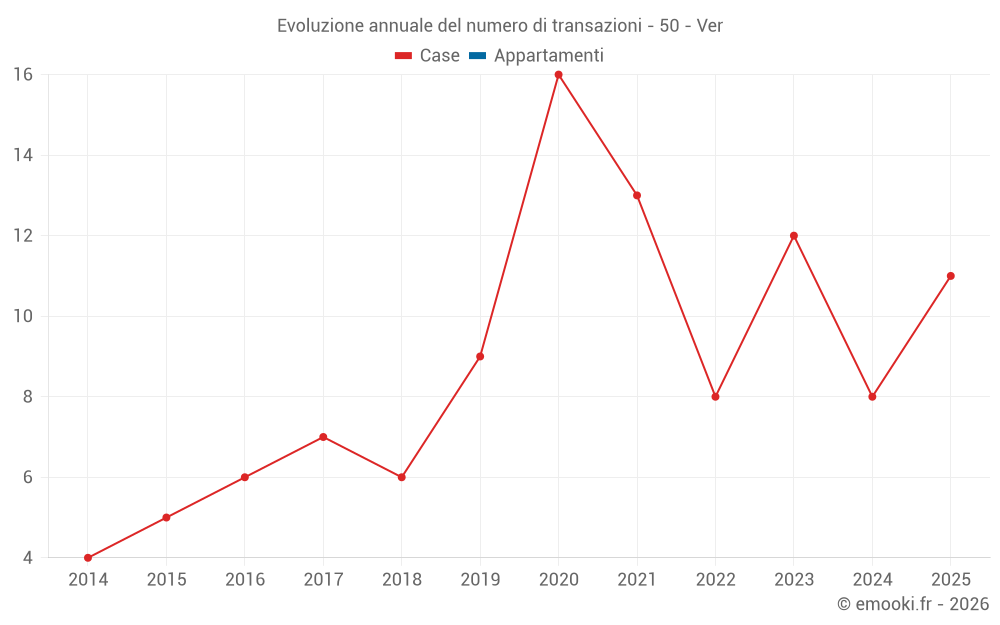 Evoluzione annuale del numero di transazioni - 50 - Ver