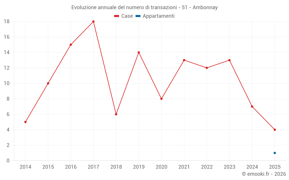 Evoluzione annuale del numero di transazioni - 51 - Ambonnay