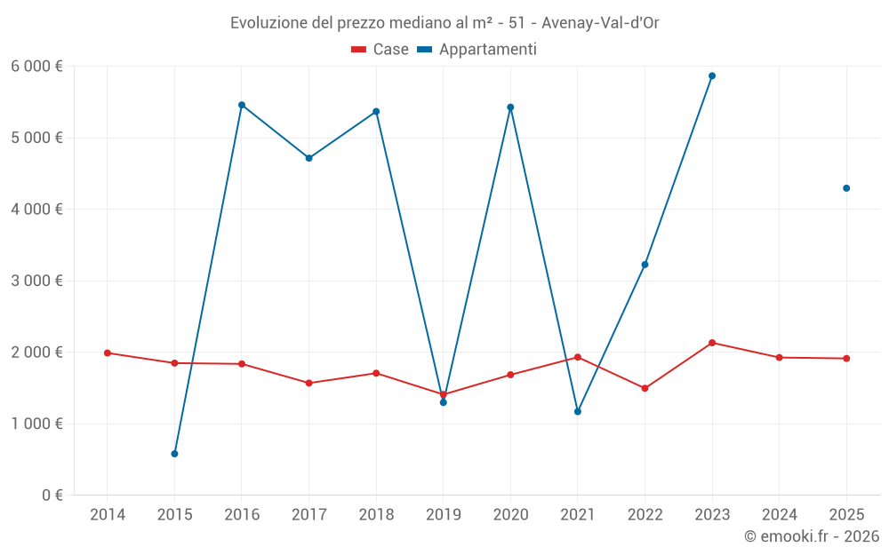 Evoluzione del prezzo mediano al m² - 51 - Avenay-Val-d'Or
