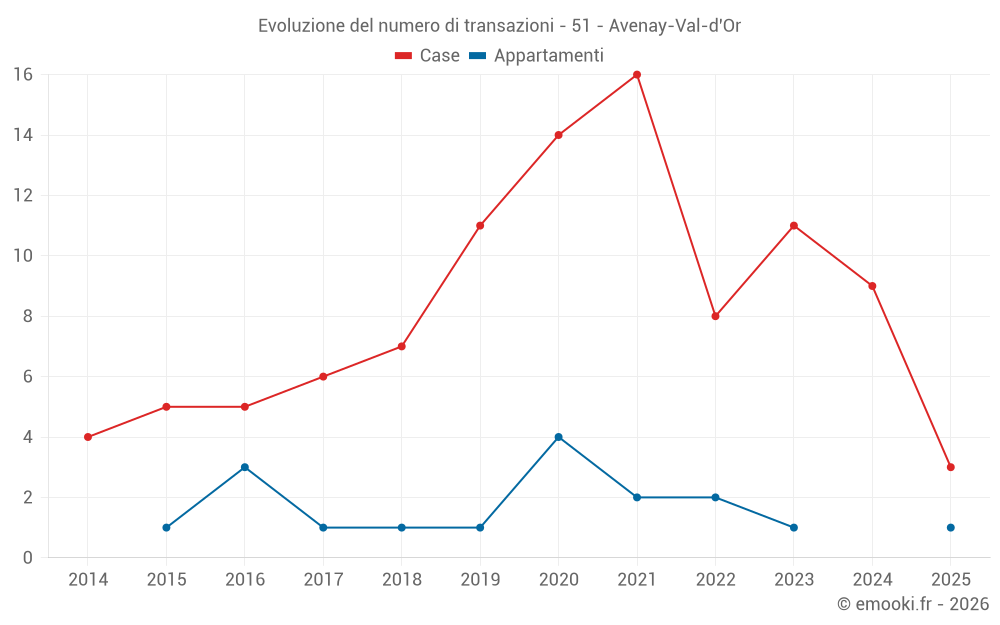 Evoluzione del numero di transazioni - 51 - Avenay-Val-d'Or