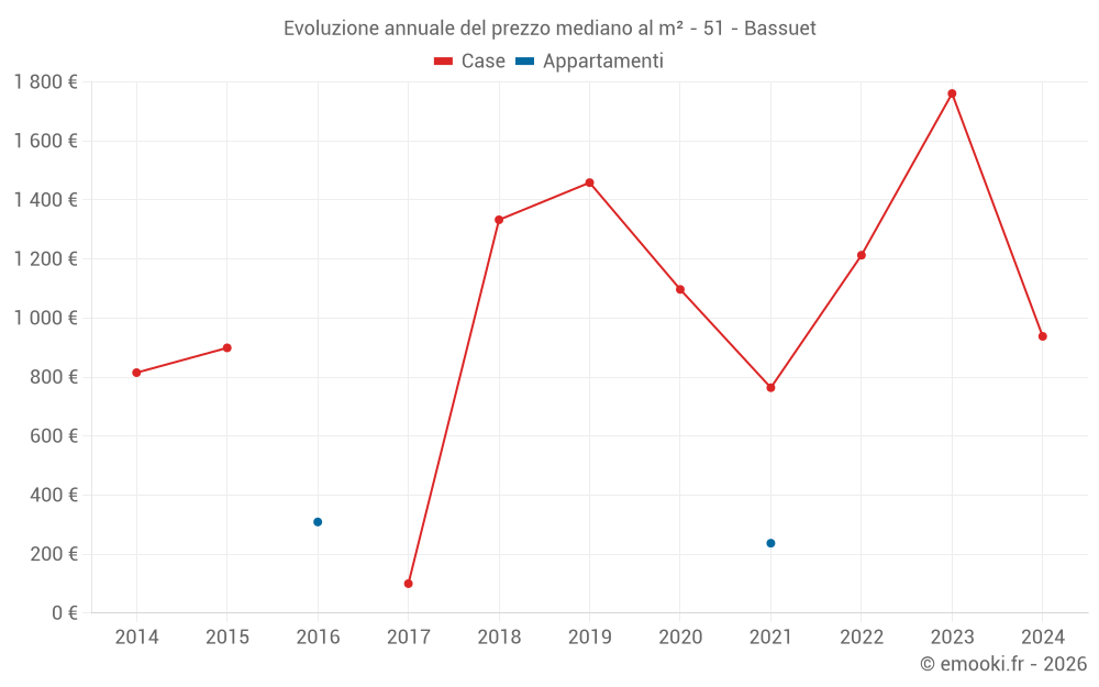 Evoluzione annuale del prezzo mediano al m² - 51 - Bassuet