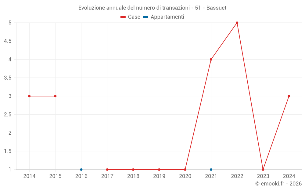 Evoluzione annuale del numero di transazioni - 51 - Bassuet