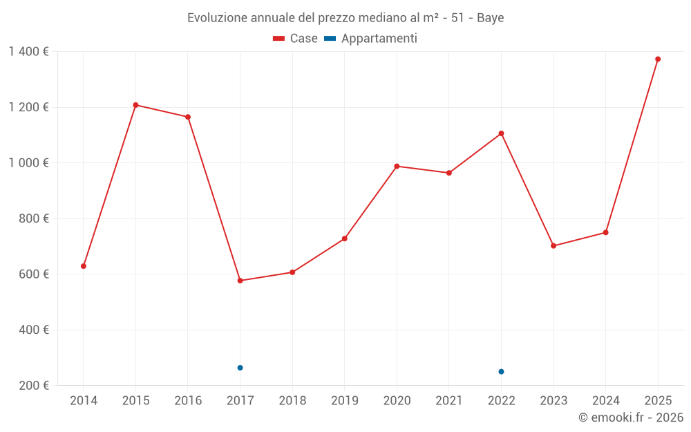 Evoluzione annuale del prezzo mediano al m² - 51 - Baye